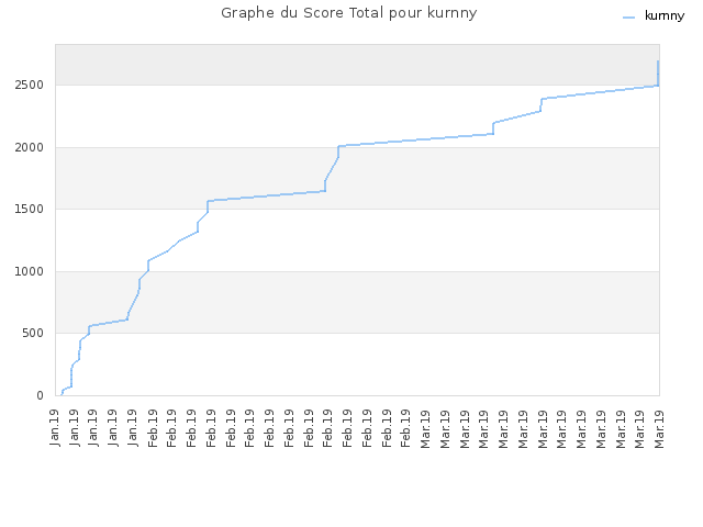 Graphe du Score Total pour kurnny