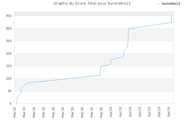Graphe du Score Total pour kuroneko13