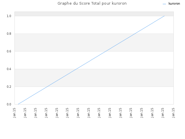 Graphe du Score Total pour kuroron