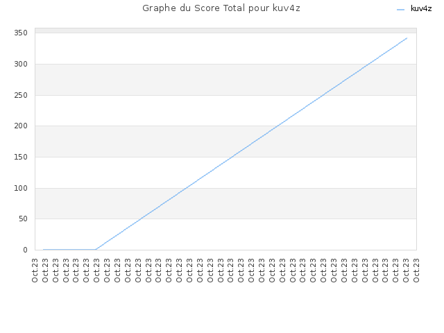 Graphe du Score Total pour kuv4z