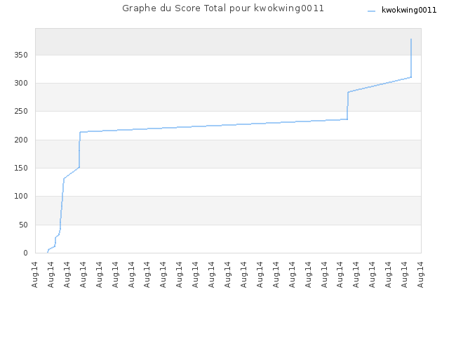Graphe du Score Total pour kwokwing0011