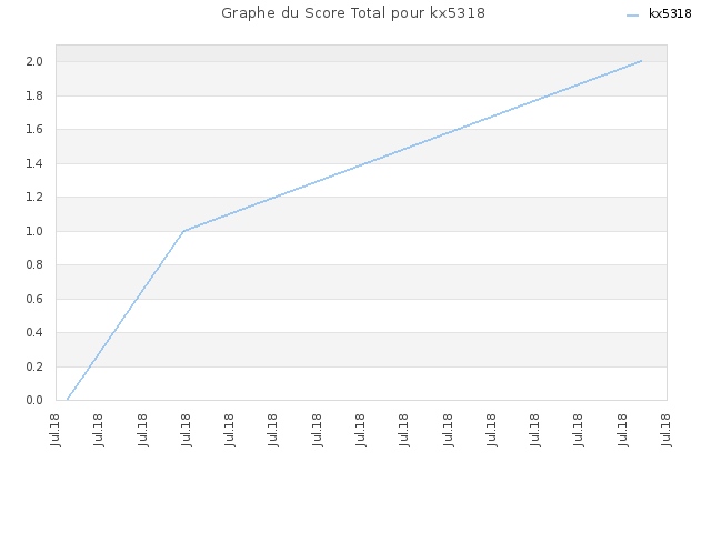 Graphe du Score Total pour kx5318