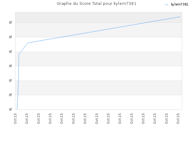 Graphe du Score Total pour kylem7381