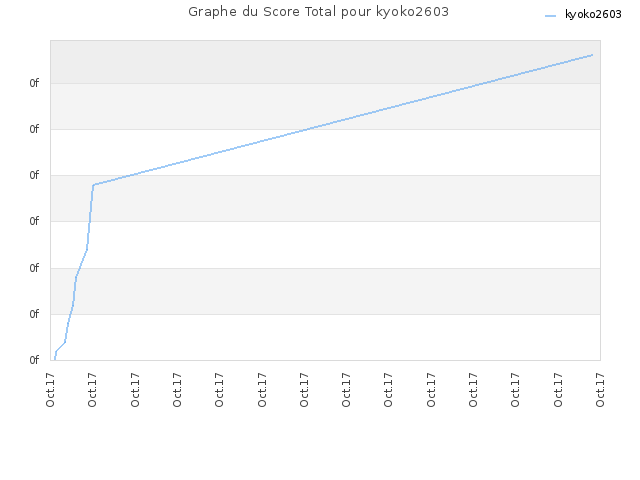 Graphe du Score Total pour kyoko2603