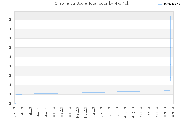Graphe du Score Total pour kyr4-bl4ck