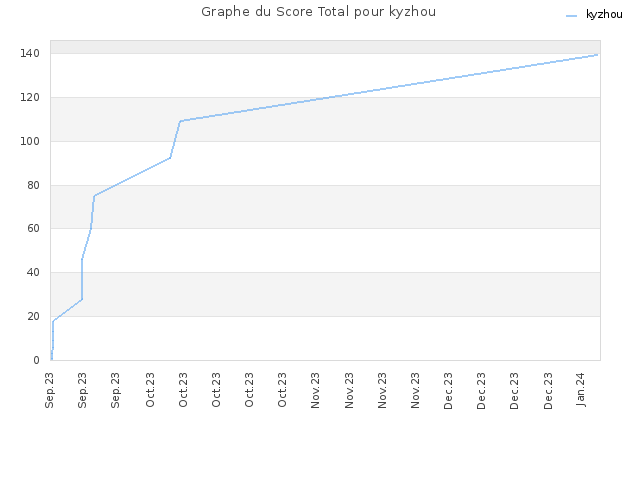 Graphe du Score Total pour kyzhou