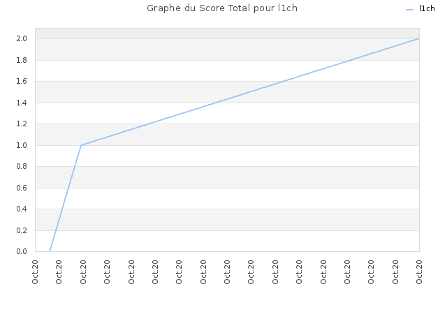 Graphe du Score Total pour l1ch