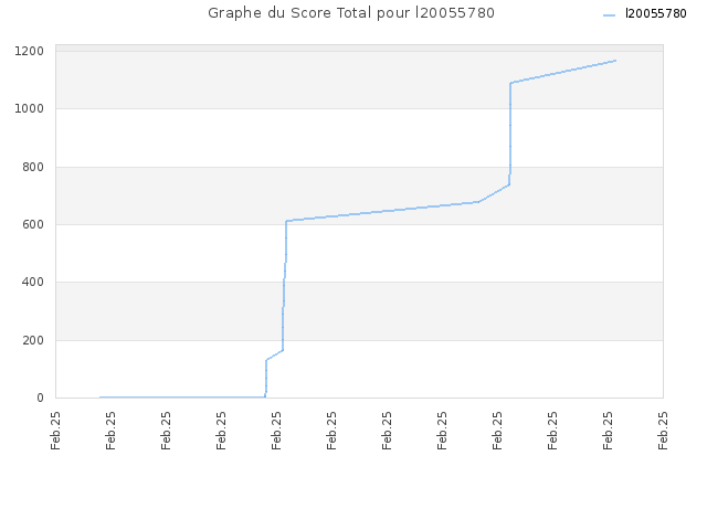 Graphe du Score Total pour l20055780