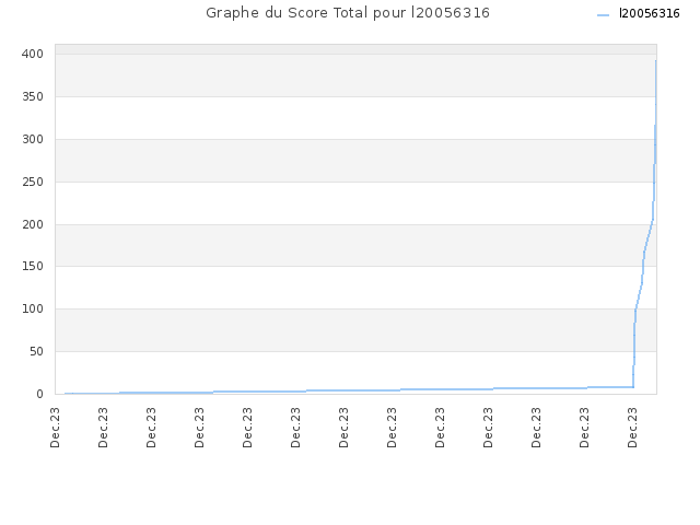 Graphe du Score Total pour l20056316