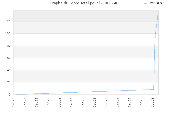 Graphe du Score Total pour l20080748