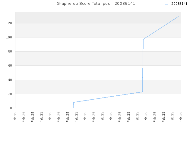 Graphe du Score Total pour l20086141