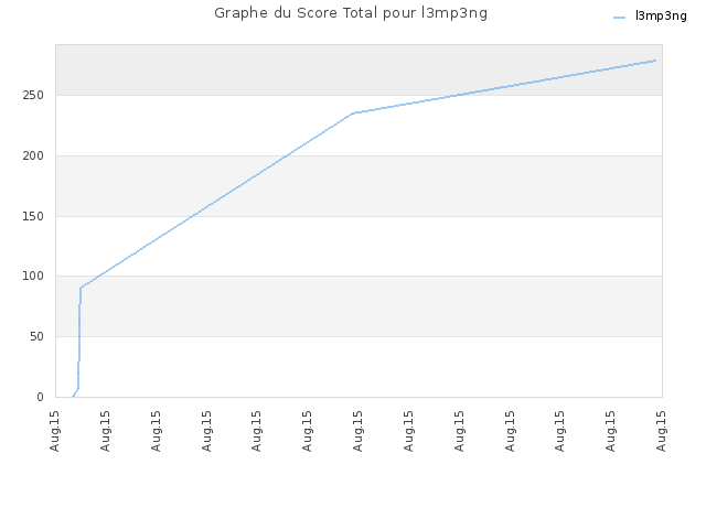 Graphe du Score Total pour l3mp3ng