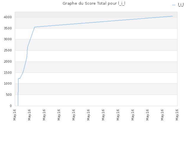 Graphe du Score Total pour l_i_l
