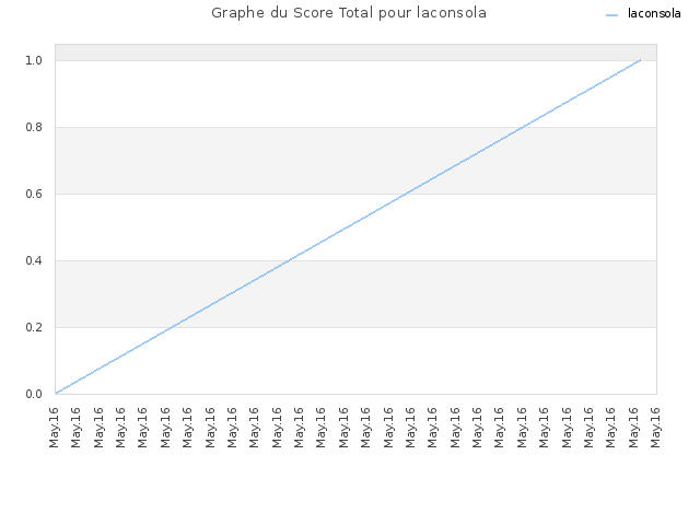 Graphe du Score Total pour laconsola
