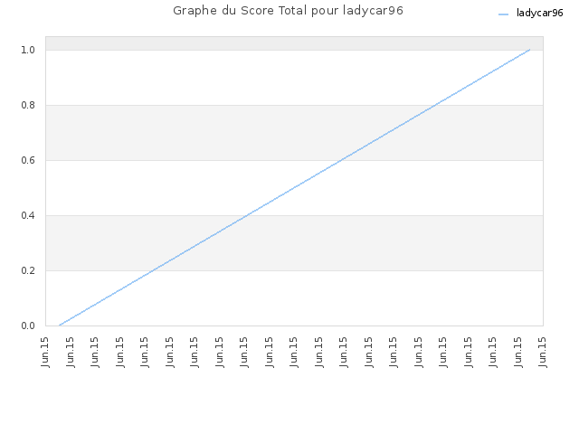 Graphe du Score Total pour ladycar96