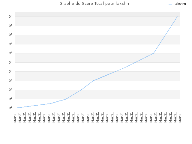 Graphe du Score Total pour lakshmi