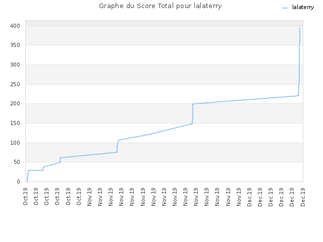 Graphe du Score Total pour lalaterry