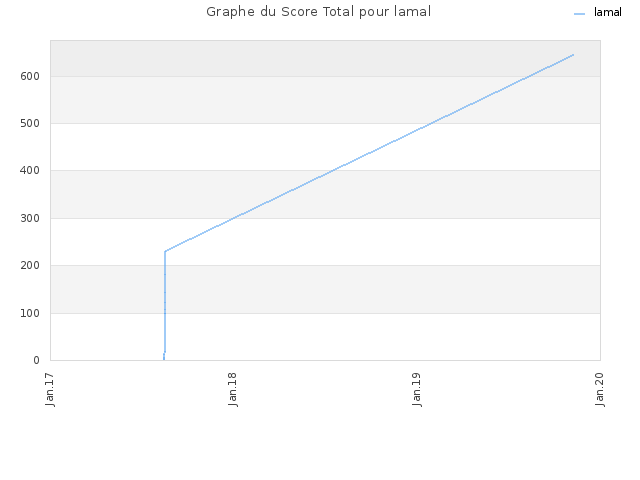 Graphe du Score Total pour lamal