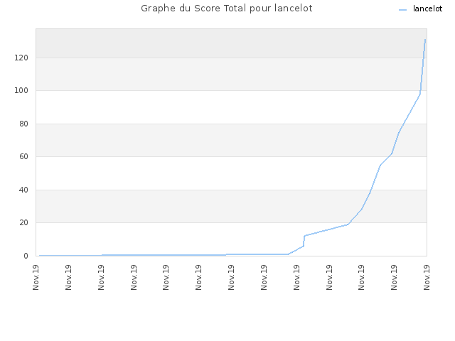 Graphe du Score Total pour lancelot