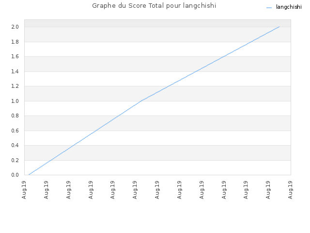 Graphe du Score Total pour langchishi