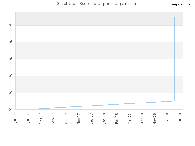 Graphe du Score Total pour lanjianchun