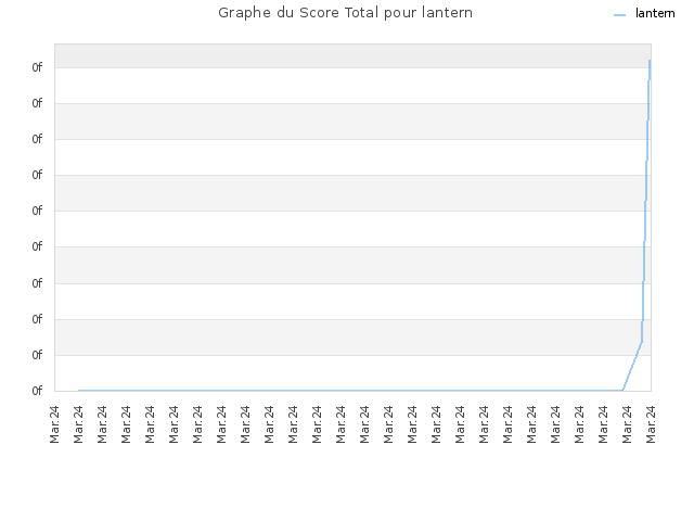 Graphe du Score Total pour lantern