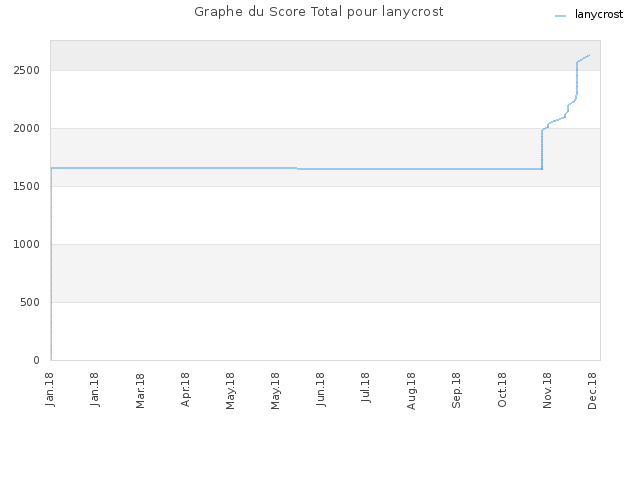 Graphe du Score Total pour lanycrost