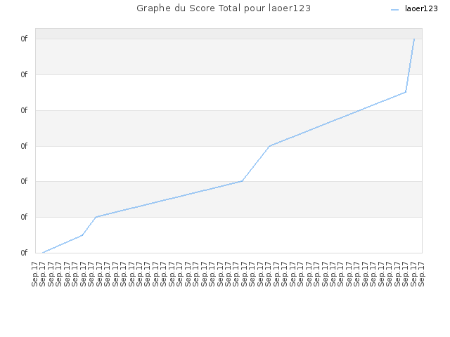 Graphe du Score Total pour laoer123