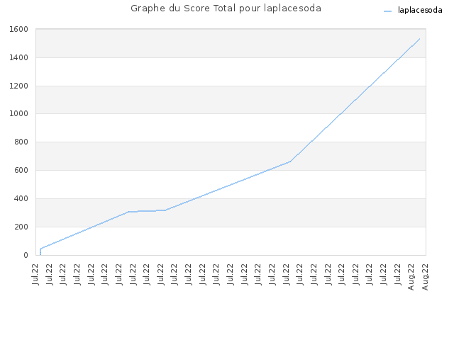 Graphe du Score Total pour laplacesoda