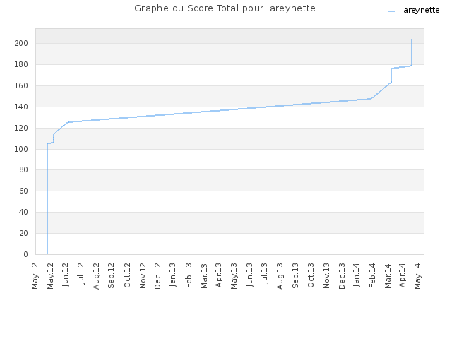 Graphe du Score Total pour lareynette
