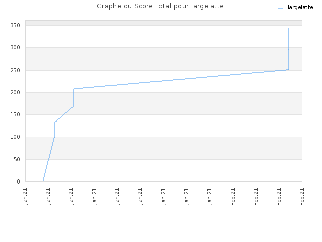 Graphe du Score Total pour largelatte