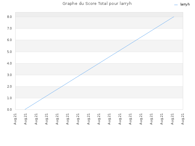 Graphe du Score Total pour larryh