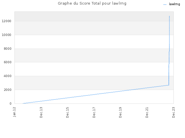 Graphe du Score Total pour lawlrng