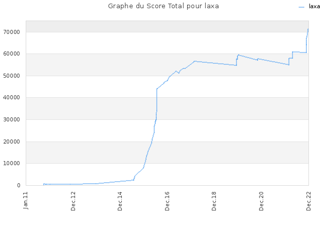 Graphe du Score Total pour laxa