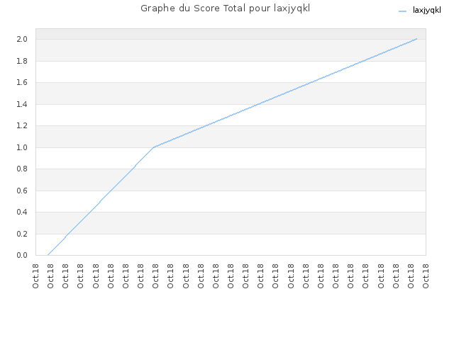 Graphe du Score Total pour laxjyqkl