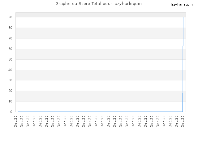 Graphe du Score Total pour lazyharlequin