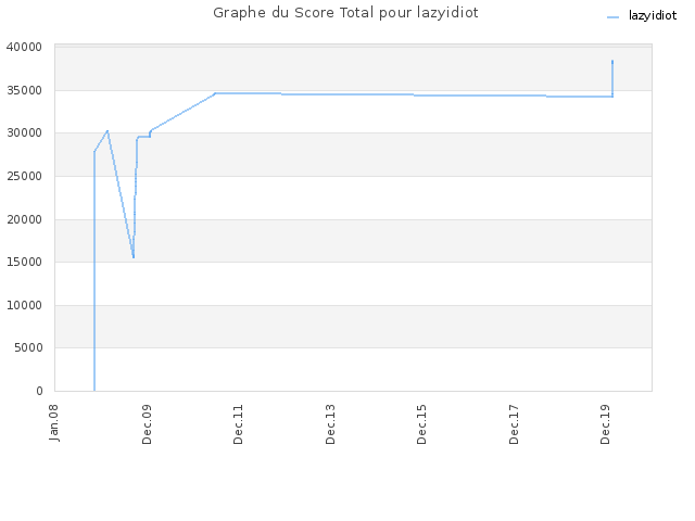 Graphe du Score Total pour lazyidiot