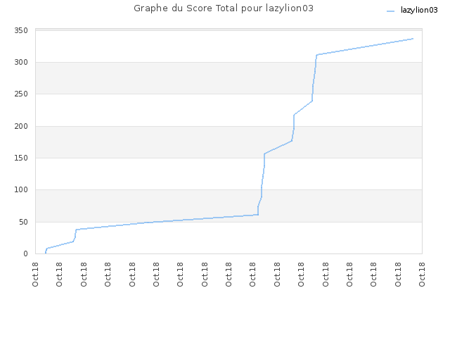 Graphe du Score Total pour lazylion03