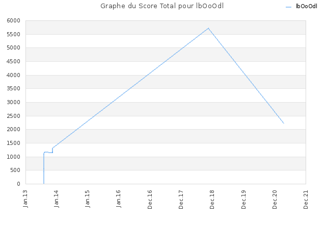 Graphe du Score Total pour lbOoOdl