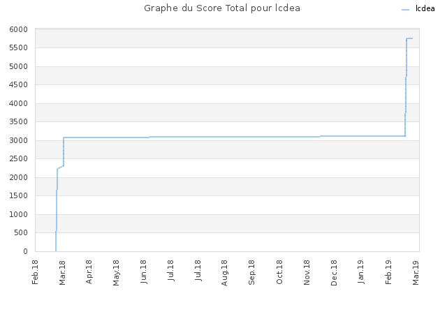 Graphe du Score Total pour lcdea