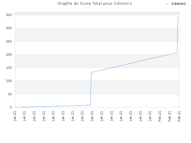 Graphe du Score Total pour lcdomin1