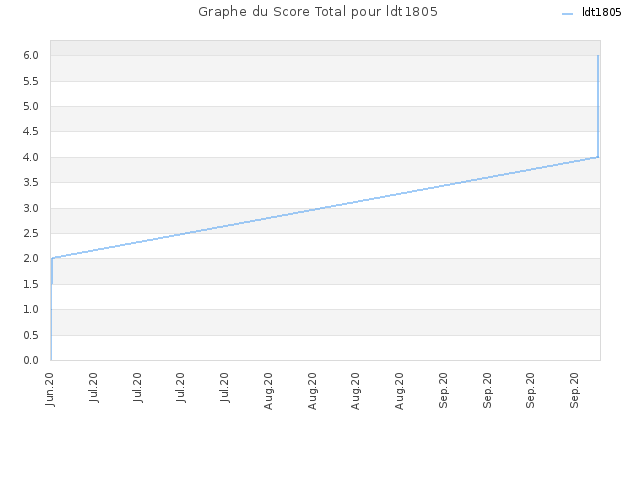 Graphe du Score Total pour ldt1805