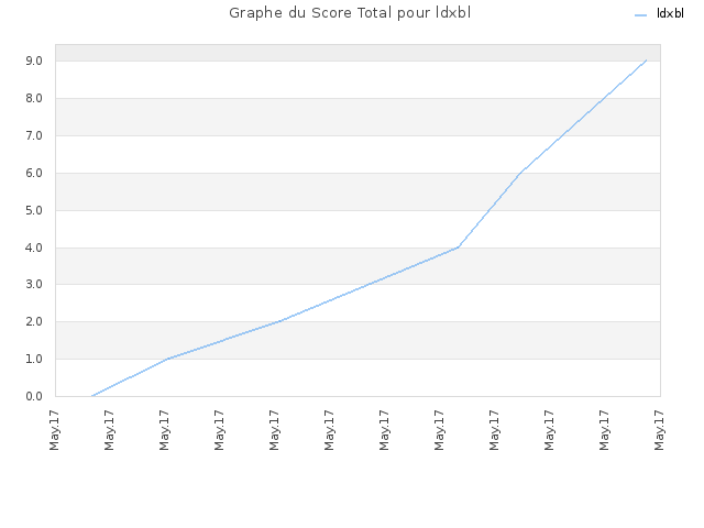 Graphe du Score Total pour ldxbl