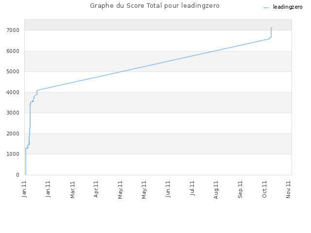 Graphe du Score Total pour leadingzero