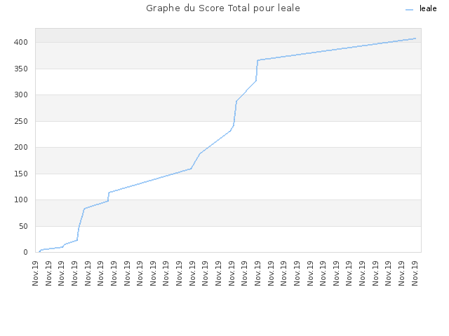 Graphe du Score Total pour leale