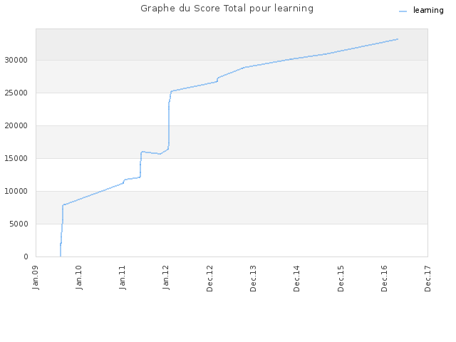 Graphe du Score Total pour learning