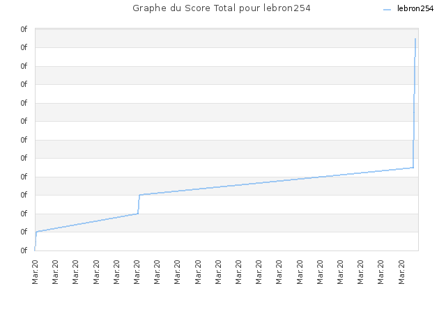 Graphe du Score Total pour lebron254