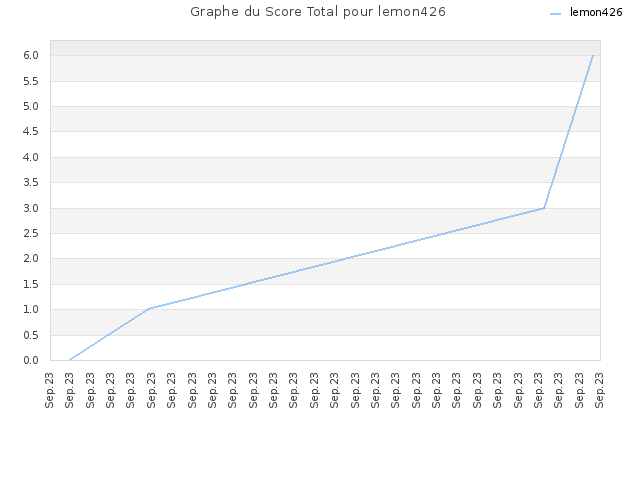 Graphe du Score Total pour lemon426