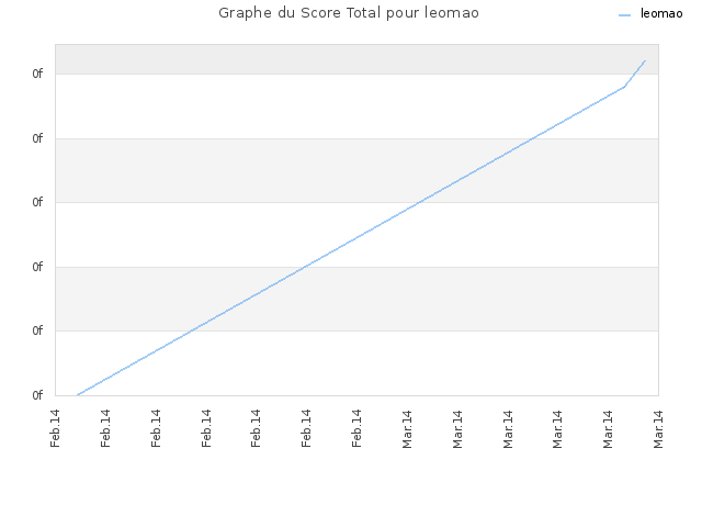 Graphe du Score Total pour leomao