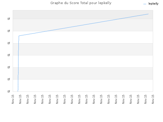 Graphe du Score Total pour lepkelly